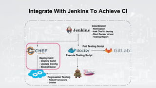 Integrate With Jenkins To Achieve CI
 