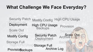 What Challenge We Face Everyday?
Deployment
Modify Config
Provision
Security Patch
Archive Log
High CPU UsageBackups
Storage Full
Scale Out
Deployment
Modify Config
Provision
Security Patch
Archive Log
High CPU Usage
Backups
Storage Full
Scale Out
Deployment
Modify Config
Provision
Security Patch
Archive Log
High CPU Usage
Backups
Storage Full
Scale Out
Deployment
Modify Config
Provision
Security Patch
Archive Log
High CPU Usage
Backups
Storage Full
Scale Out
 