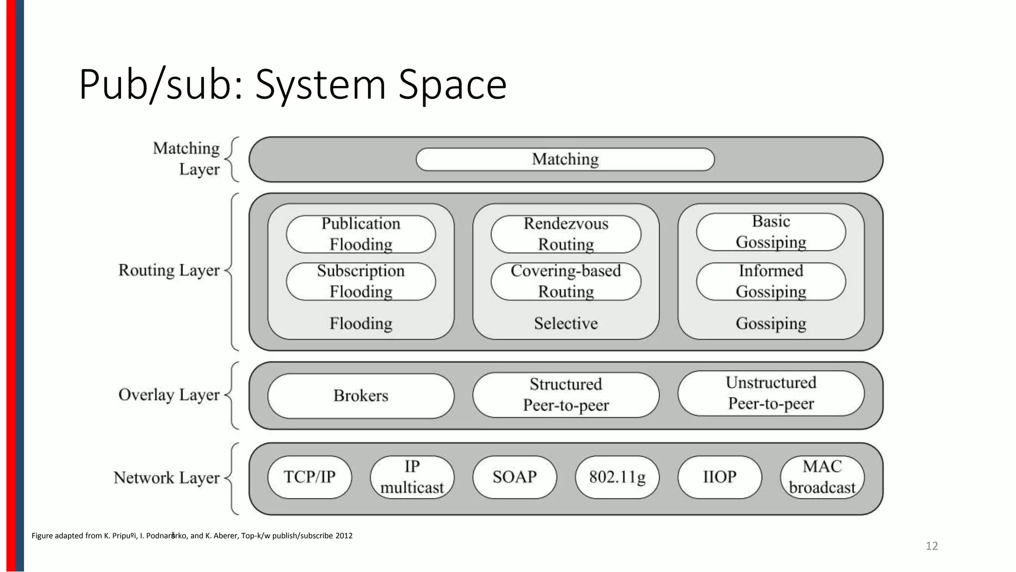 Pub/sub: System Space
12
Figure adapted from K. Pripuºi, I. Podnaršarko, and K. Aberer, Top-k/w publish/subscribe 2012
 