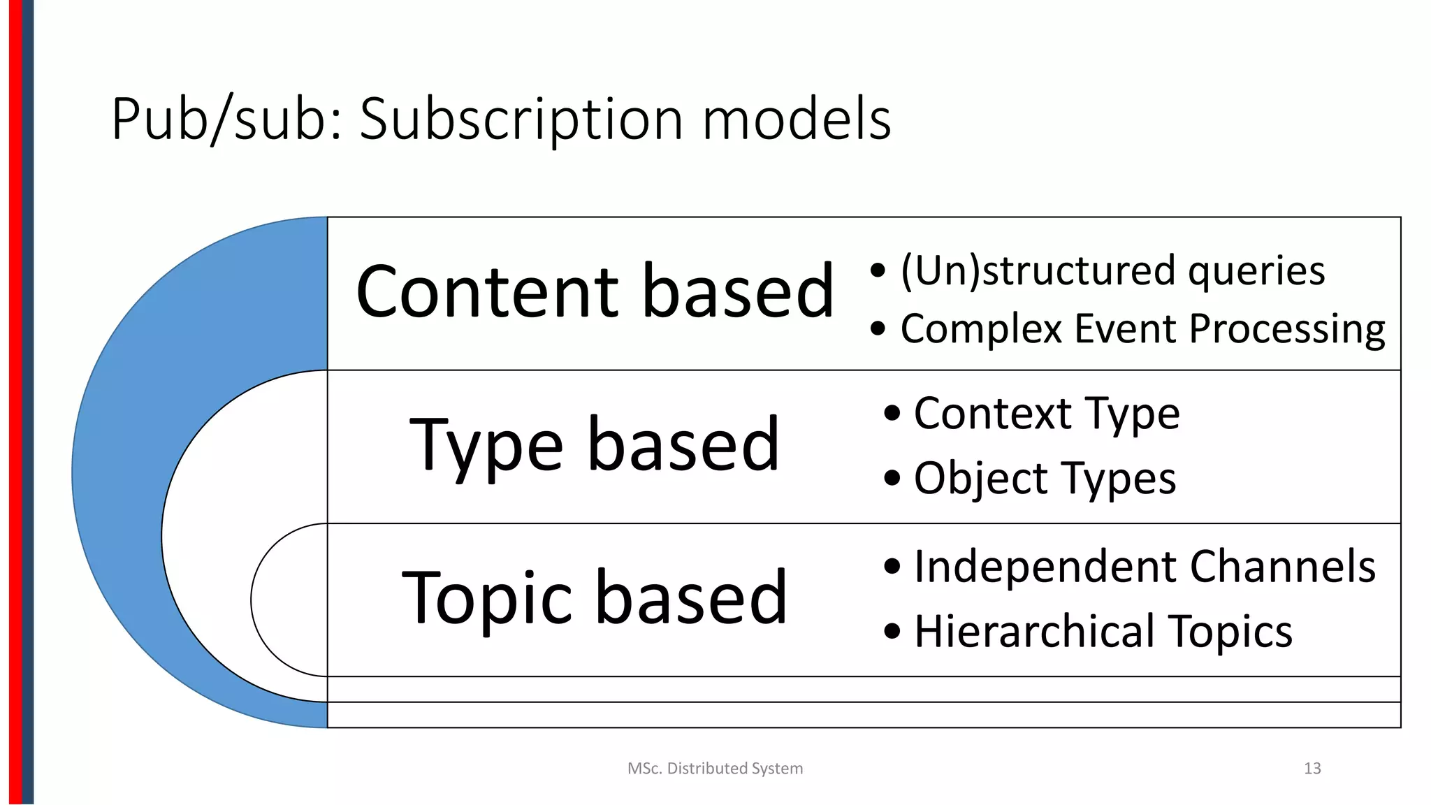 Pub/sub: Subscription models
Content based
Type based
Topic based
• Context Type
• Object Types
• Independent Channels
• Hierarchical Topics
MSc. Distributed System 13
• (Un)structured queries
• Complex Event Processing
 