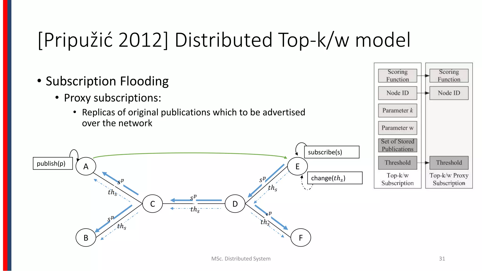 [Pripužić 2012] Distributed Top-k/w model
• Subscription Flooding
• Proxy subscriptions:
• Replicas of original publications which to be advertised
over the network
MSc. Distributed System 31
A
B
C D
E
F
subscribe(s)
change(𝑡ℎ 𝑠)
publish(p)
𝑠 𝑝
𝑠 𝑝
𝑠 𝑝
𝑠 𝑝
𝑠 𝑝
𝑡ℎ 𝑠
𝑡ℎ 𝑠
𝑡ℎ 𝑠
𝑡ℎ 𝑠
𝑡ℎ 𝑠
 