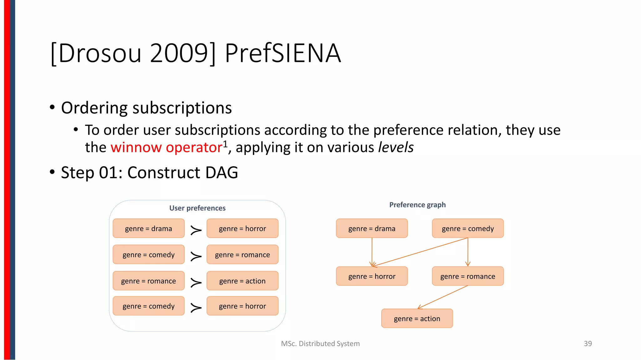 [Drosou 2009] PrefSIENA
• Ordering subscriptions
• To order user subscriptions according to the preference relation, they use
the winnow operator1, applying it on various levels
• Step 01: Construct DAG
MSc. Distributed System 39
genre = drama genre = horror
User preferences
genre = comedy genre = romance
genre = romance genre = action
≻genre = drama genre = horror
≻genre = comedy genre = romance
≻genre = romance genre = action
≻genre = comedy genre = horror
genre = drama genre = comedy
genre = horror genre = romance
genre = action
Preference graph
 