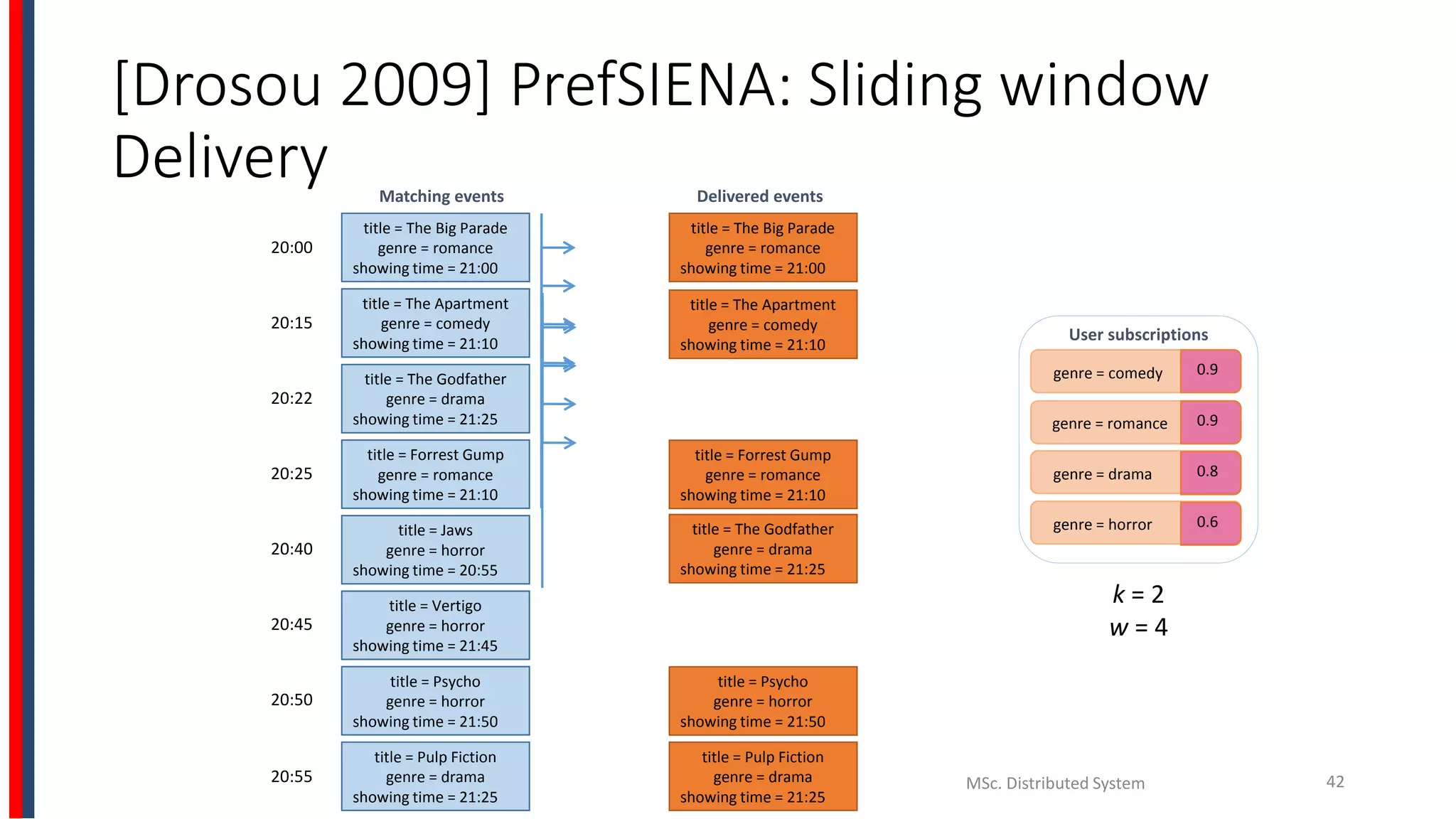 [Drosou 2009] PrefSIENA: Sliding window
Delivery
MSc. Distributed System 42
title = The Big Parade
genre = romance
showing time = 21:00
title = The Apartment
genre = comedy
showing time = 21:10
title = The Godfather
genre = drama
showing time = 21:25
title = Forrest Gump
genre = romance
showing time = 21:10
title = Jaws
genre = horror
showing time = 20:55
title = Vertigo
genre = horror
showing time = 21:45
title = Psycho
genre = horror
showing time = 21:50
title = Pulp Fiction
genre = drama
showing time = 21:25
User subscriptions
genre = comedy 0.9
genre = romance 0.9
genre = drama 0.8
genre = horror 0.6
20:00
20:15
20:22
20:25
20:50
20:40
20:45
20:55
k = 2
w = 4
title = The Big Parade
genre = romance
showing time = 21:00
title = The Apartment
genre = comedy
showing time = 21:10
title = Forrest Gump
genre = romance
showing time = 21:10
title = The Godfather
genre = drama
showing time = 21:25
title = Psycho
genre = horror
showing time = 21:50
title = Pulp Fiction
genre = drama
showing time = 21:25
Matching events Delivered events
 