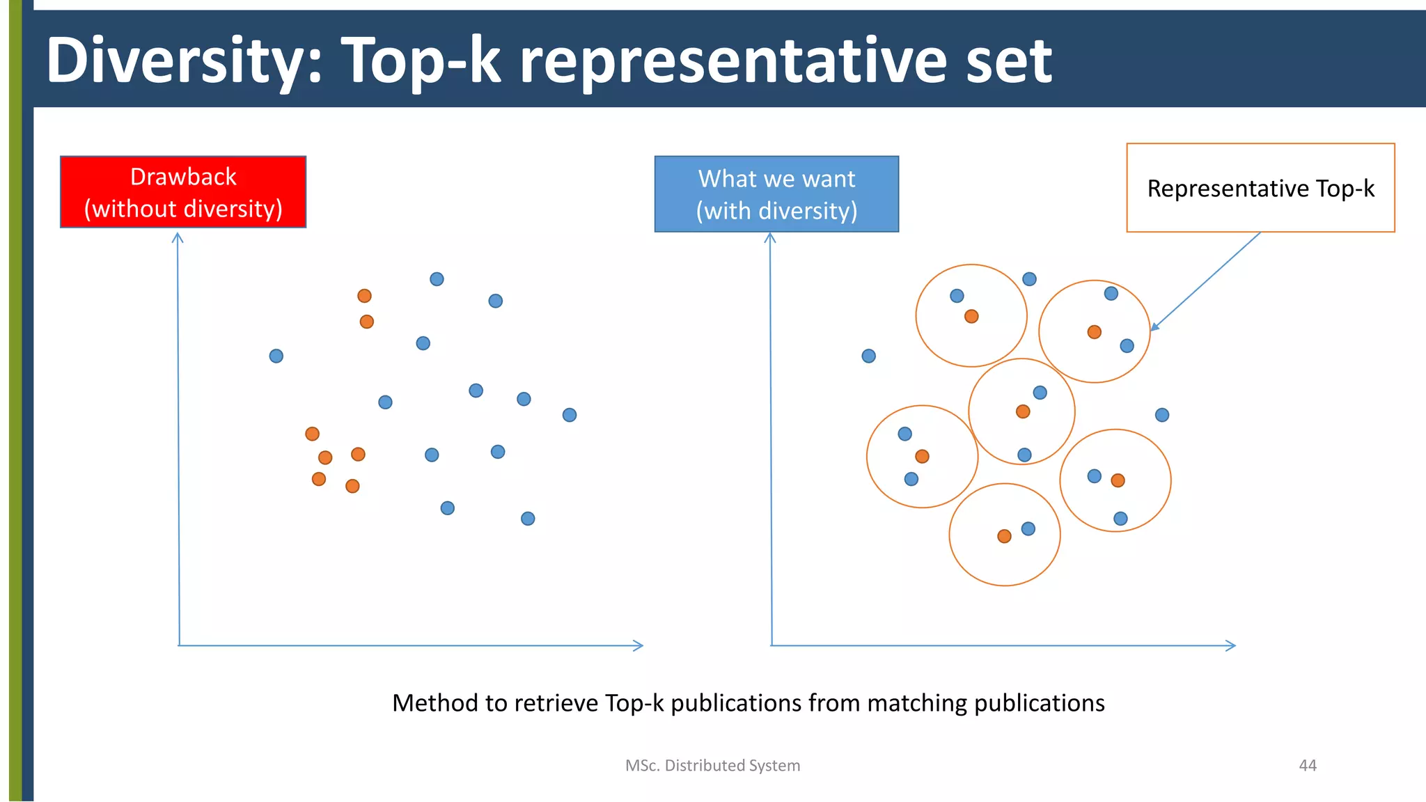 MSc. Distributed System 44
Diversity: Top-k representative set
Representative Top-kDrawback
(without diversity)
What we want
(with diversity)
Method to retrieve Top-k publications from matching publications
 