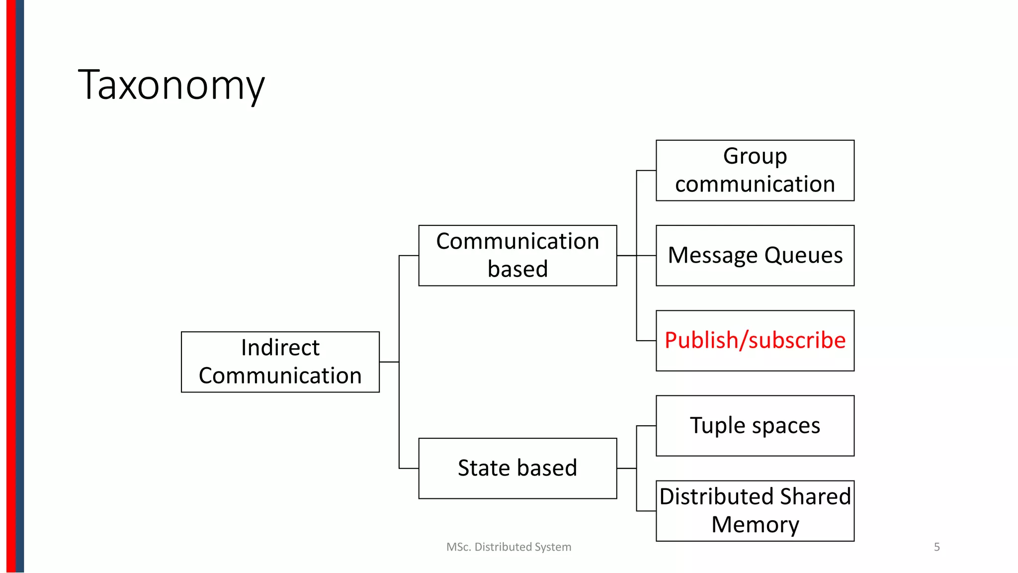 Taxonomy
MSc. Distributed System 5
Indirect
Communication
Communication
based
Group
communication
Message Queues
Publish/subscribe
State based
Tuple spaces
Distributed Shared
Memory
 