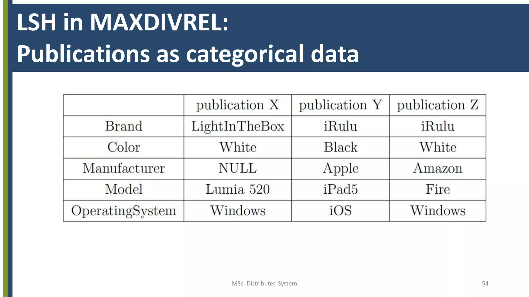 MSc. Distributed System 54
LSH in MAXDIVREL:
Publications as categorical data
 