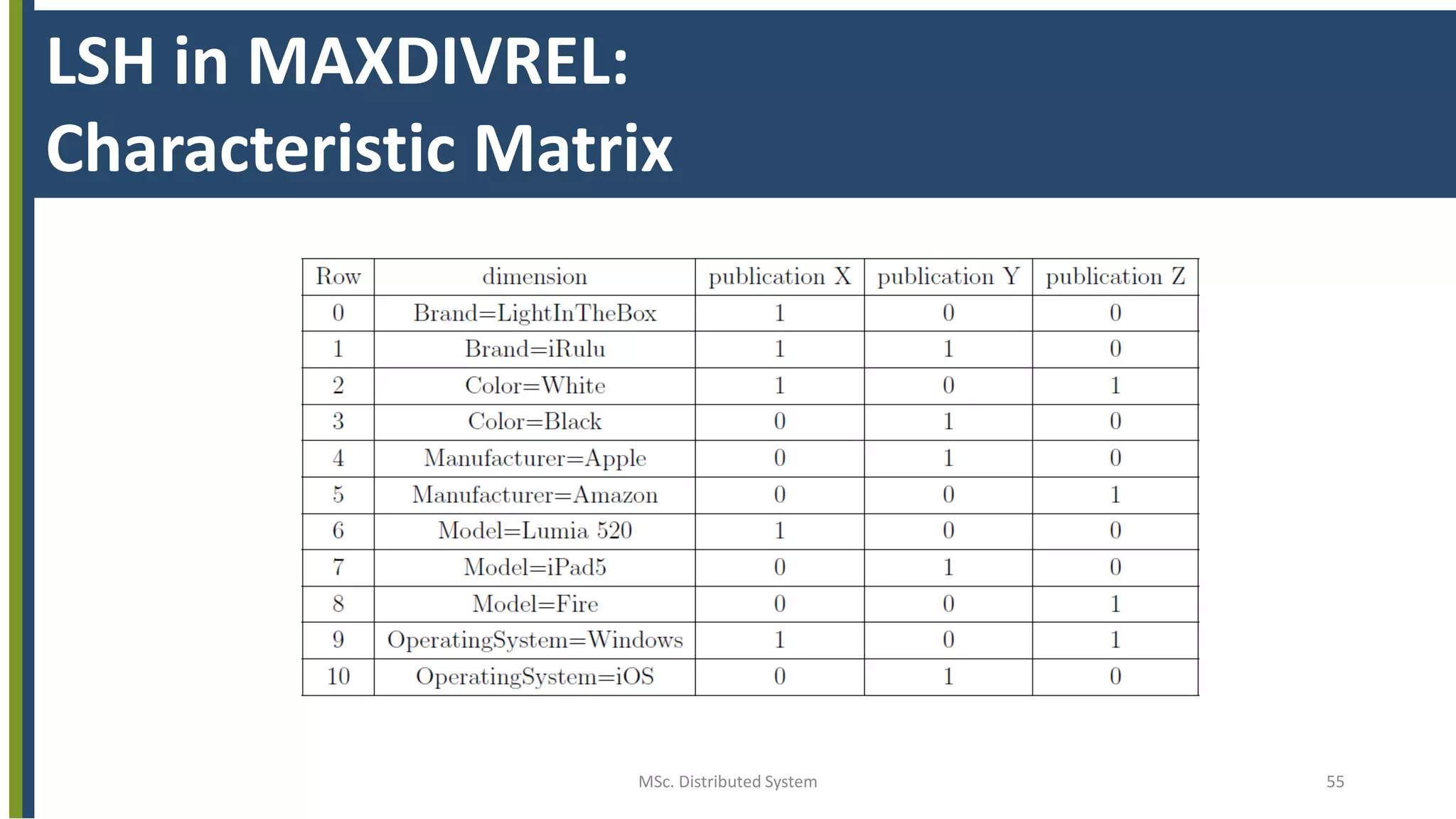 MSc. Distributed System 55
LSH in MAXDIVREL:
Characteristic Matrix
 