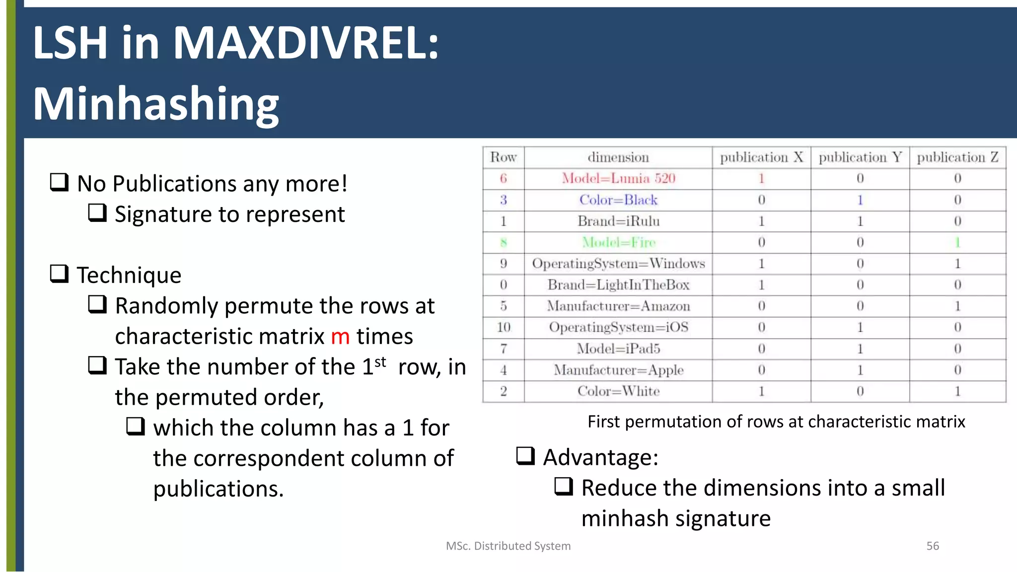 MSc. Distributed System 56
LSH in MAXDIVREL:
Minhashing
 No Publications any more!
 Signature to represent
 Technique
 Randomly permute the rows at
characteristic matrix m times
 Take the number of the 1st row, in
the permuted order,
 which the column has a 1 for
the correspondent column of
publications.
First permutation of rows at characteristic matrix
 Advantage:
 Reduce the dimensions into a small
minhash signature
 