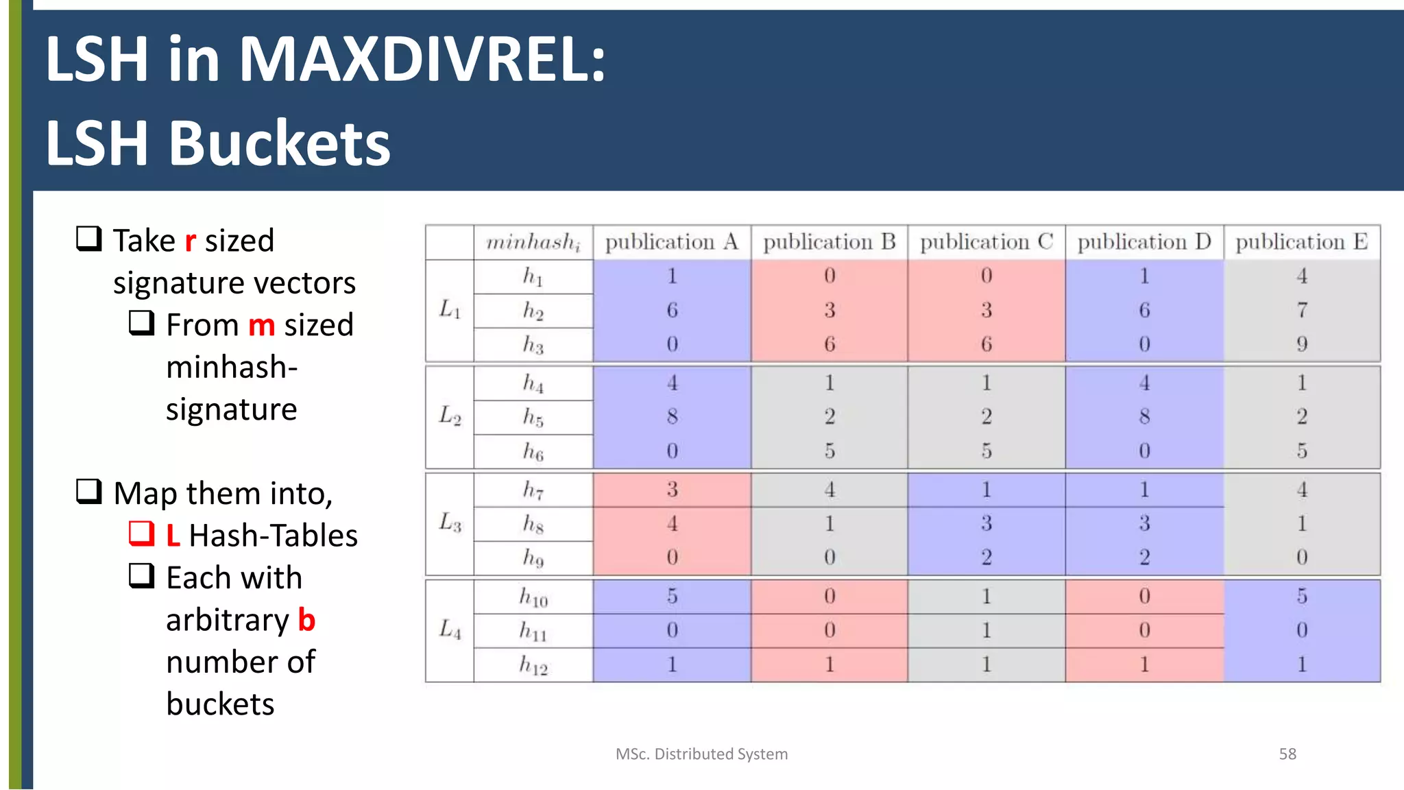 MSc. Distributed System 58
LSH in MAXDIVREL:
LSH Buckets
 Take r sized
signature vectors
 From m sized
minhash-
signature
 Map them into,
 L Hash-Tables
 Each with
arbitrary b
number of
buckets
 