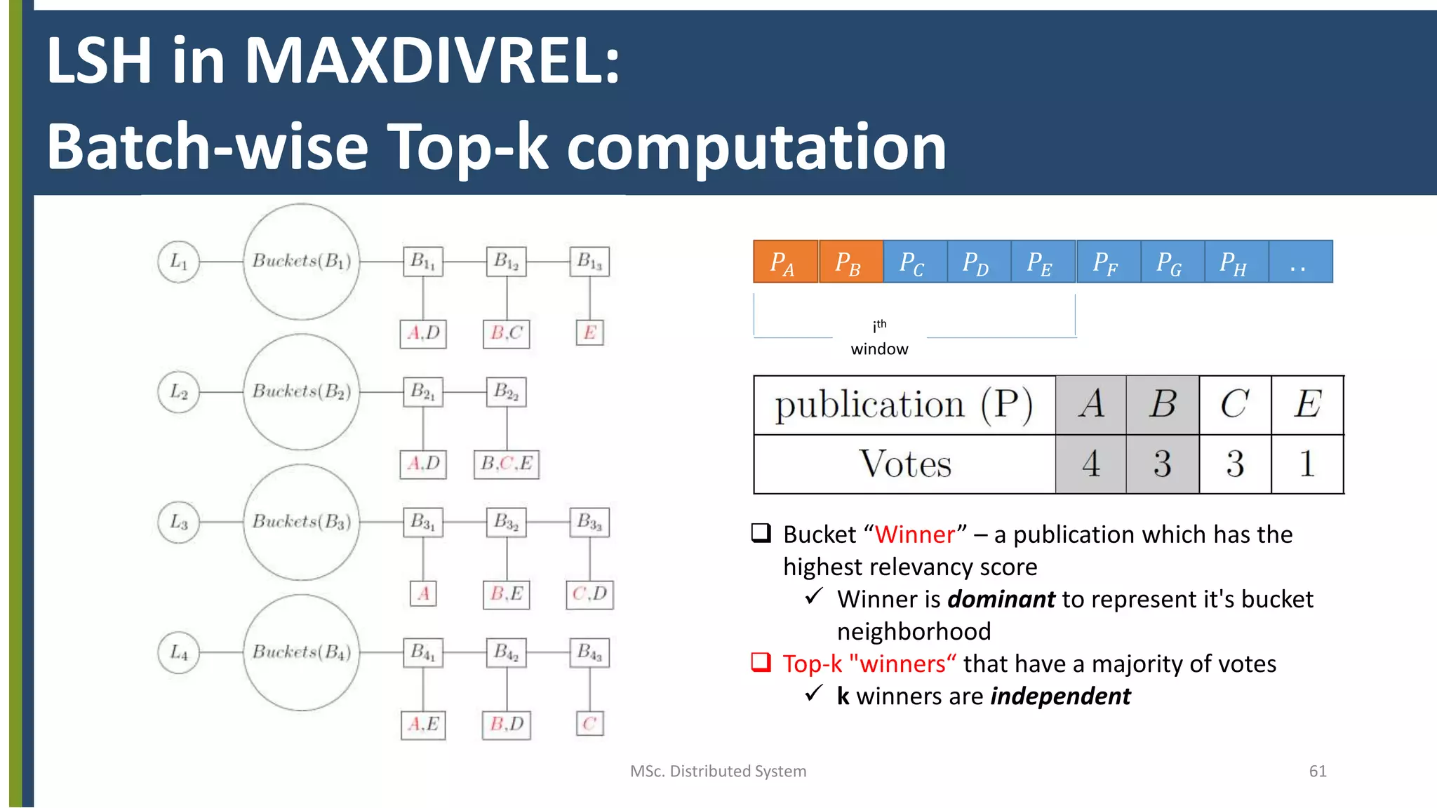 MSc. Distributed System 61
LSH in MAXDIVREL:
Batch-wise Top-k computation
 Bucket “Winner” – a publication which has the
highest relevancy score
 Winner is dominant to represent it's bucket
neighborhood
 Top-k "winners“ that have a majority of votes
 k winners are independent
𝑃𝐴 𝑃𝐵 𝑃𝐶 𝑃 𝐷 𝑃𝐸 𝑃𝐹 𝑃𝐺 𝑃 𝐻 . .
ith
window
 
