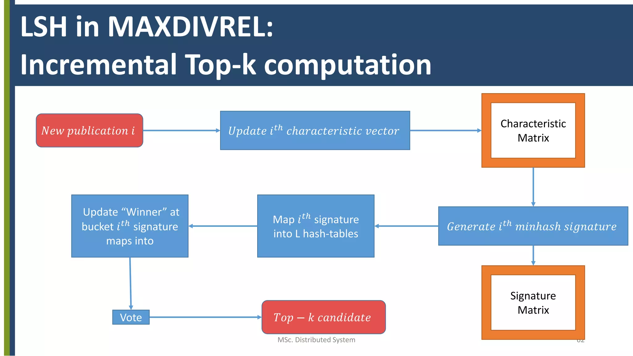 MSc. Distributed System 62
LSH in MAXDIVREL:
Incremental Top-k computation
𝑁𝑒𝑤 𝑝𝑢𝑏𝑙𝑖𝑐𝑎𝑡𝑖𝑜𝑛 𝑖 𝑈𝑝𝑑𝑎𝑡𝑒 𝑖 𝑡ℎ
𝑐ℎ𝑎𝑟𝑎𝑐𝑡𝑒𝑟𝑖𝑠𝑡𝑖𝑐 𝑣𝑒𝑐𝑡𝑜𝑟
Characteristic
Matrix
𝐺𝑒𝑛𝑒𝑟𝑎𝑡𝑒 𝑖 𝑡ℎ
𝑚𝑖𝑛ℎ𝑎𝑠ℎ 𝑠𝑖𝑔𝑛𝑎𝑡𝑢𝑟𝑒
Signature
Matrix
Map 𝑖 𝑡ℎ
signature
into L hash-tables
Update “Winner” at
bucket 𝑖 𝑡ℎ
signature
maps into
Vote 𝑇𝑜𝑝 − 𝑘 𝑐𝑎𝑛𝑑𝑖𝑑𝑎𝑡𝑒
 