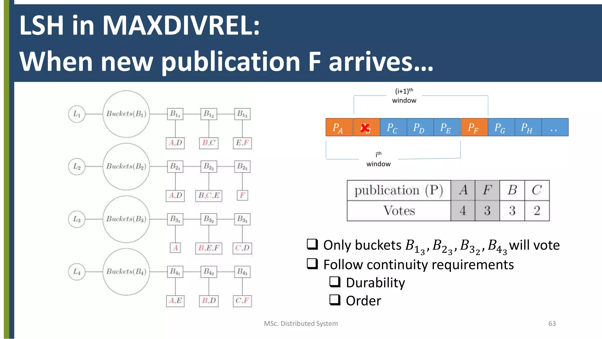 MSc. Distributed System 63
LSH in MAXDIVREL:
When new publication F arrives…
 Only buckets 𝐵13
, 𝐵23
, 𝐵32
, 𝐵43
will vote
 Follow continuity requirements
 Durability
 Order
𝑃𝐴 𝑃𝐵 𝑃𝐶 𝑃 𝐷 𝑃𝐸 𝑃𝐹 𝑃𝐺 𝑃 𝐻 . .
ith
window
(i+1)th
window

 