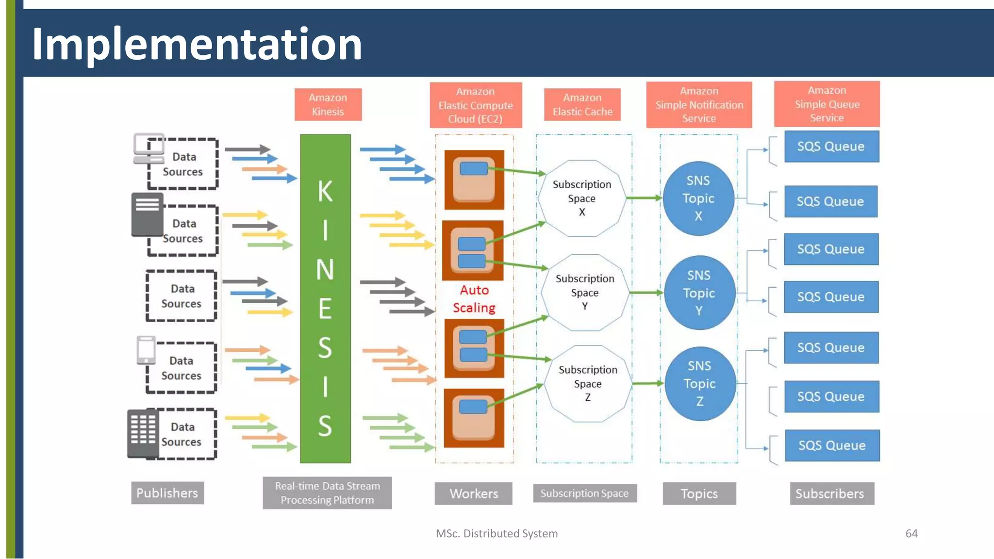 MSc. Distributed System 64
Implementation
 