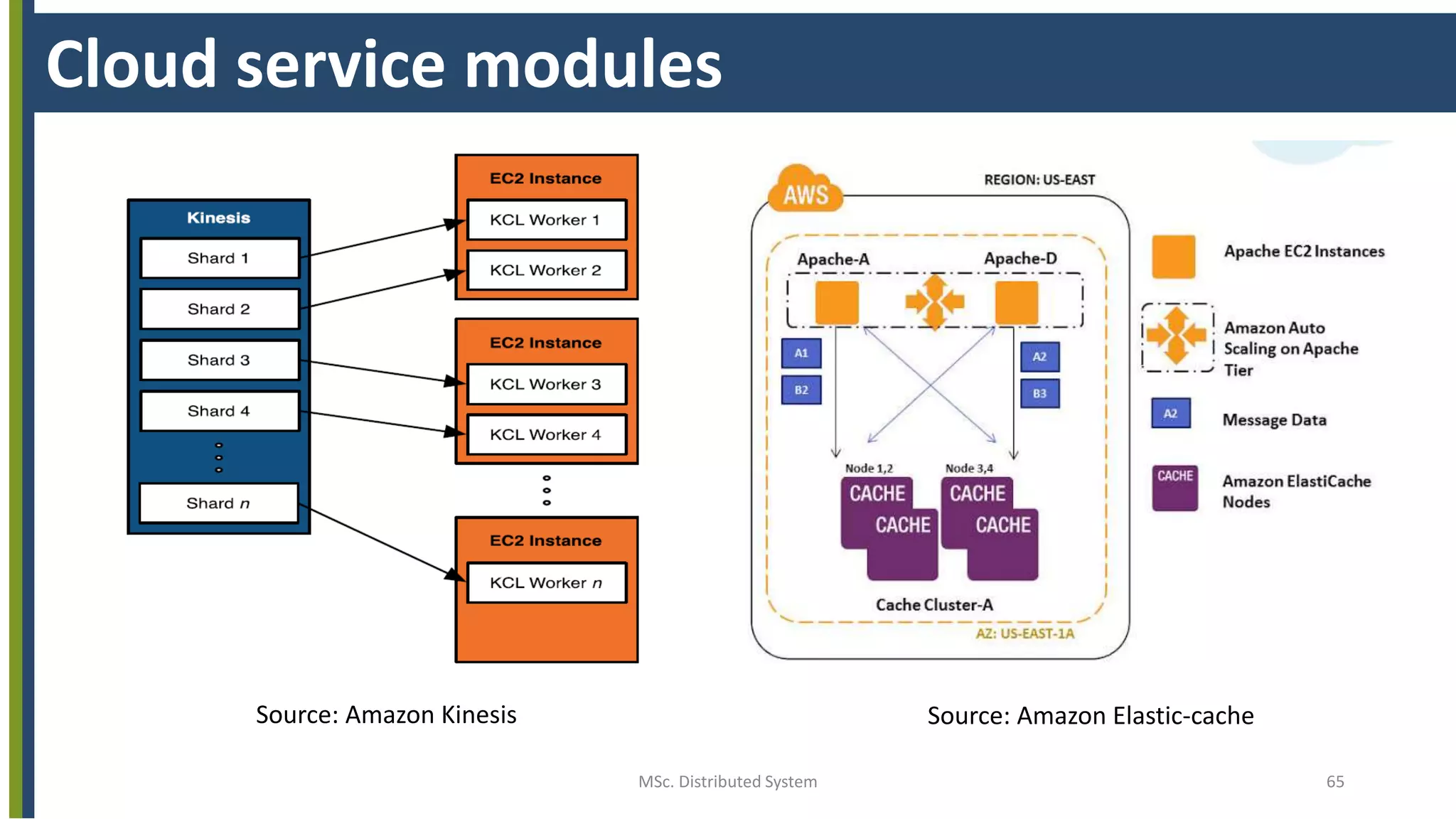 MSc. Distributed System 65
Cloud service modules
Source: Amazon Kinesis Source: Amazon Elastic-cache
 
