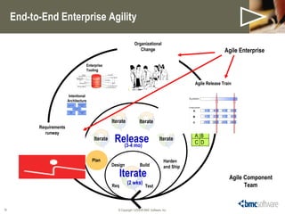 End-to-End Enterprise Agility © Copyright  06/07/09  BMC Software, Inc. Agile Component Team Agile Teams of Teams Agile En...