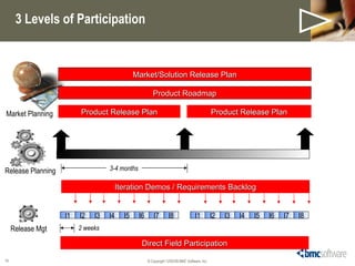 3 Levels of Participation © Copyright  06/07/09  BMC Software, Inc. Direct Field Participation Release Planning I1 I3 I2 I...