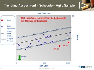 © Copyright  06/07/09  BMC Software, Inc. Trendline Assessment – Schedule – Agile Sample Story Cards 10 1,000 Months 1 100 10 Build Phase Time Faster BPM  2.4 BPM  2.3 BMC much faster to market than the Agile sample for >100 story cards   releases BMC QSMA SLIM database 1 Sigma line style Agile Companies 100 