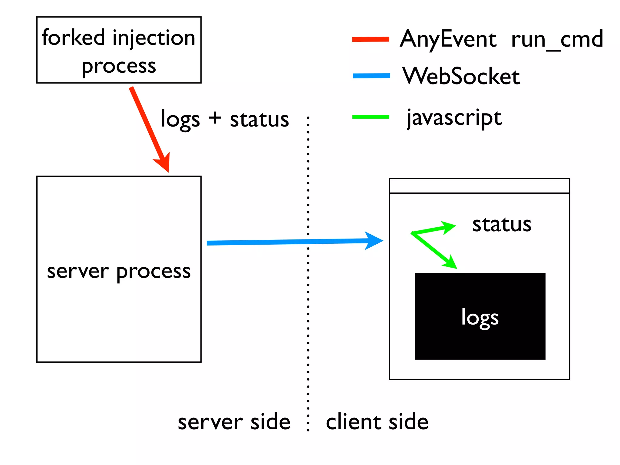 forked injection                   AnyEvent run_cmd
    process                        WebSocket
            logs + status           javascript



                                           status
server process
                                          logs



              server side   client side
 