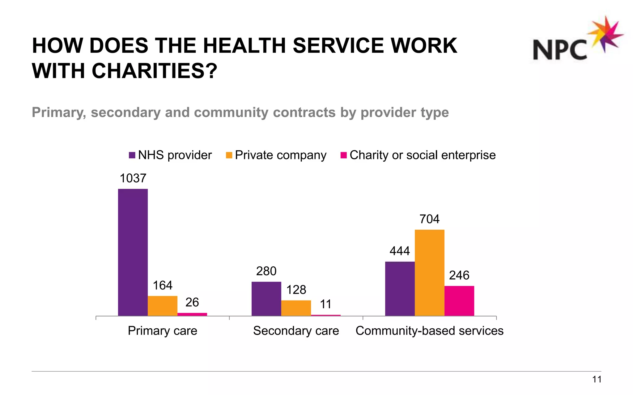 HOW DOES THE HEALTH SERVICE WORK
WITH CHARITIES?
11
1037
280
444
164 128
704
26 11
246
Primary care Secondary care Community-based services
NHS provider Private company Charity or social enterprise
Primary, secondary and community contracts by provider type
 