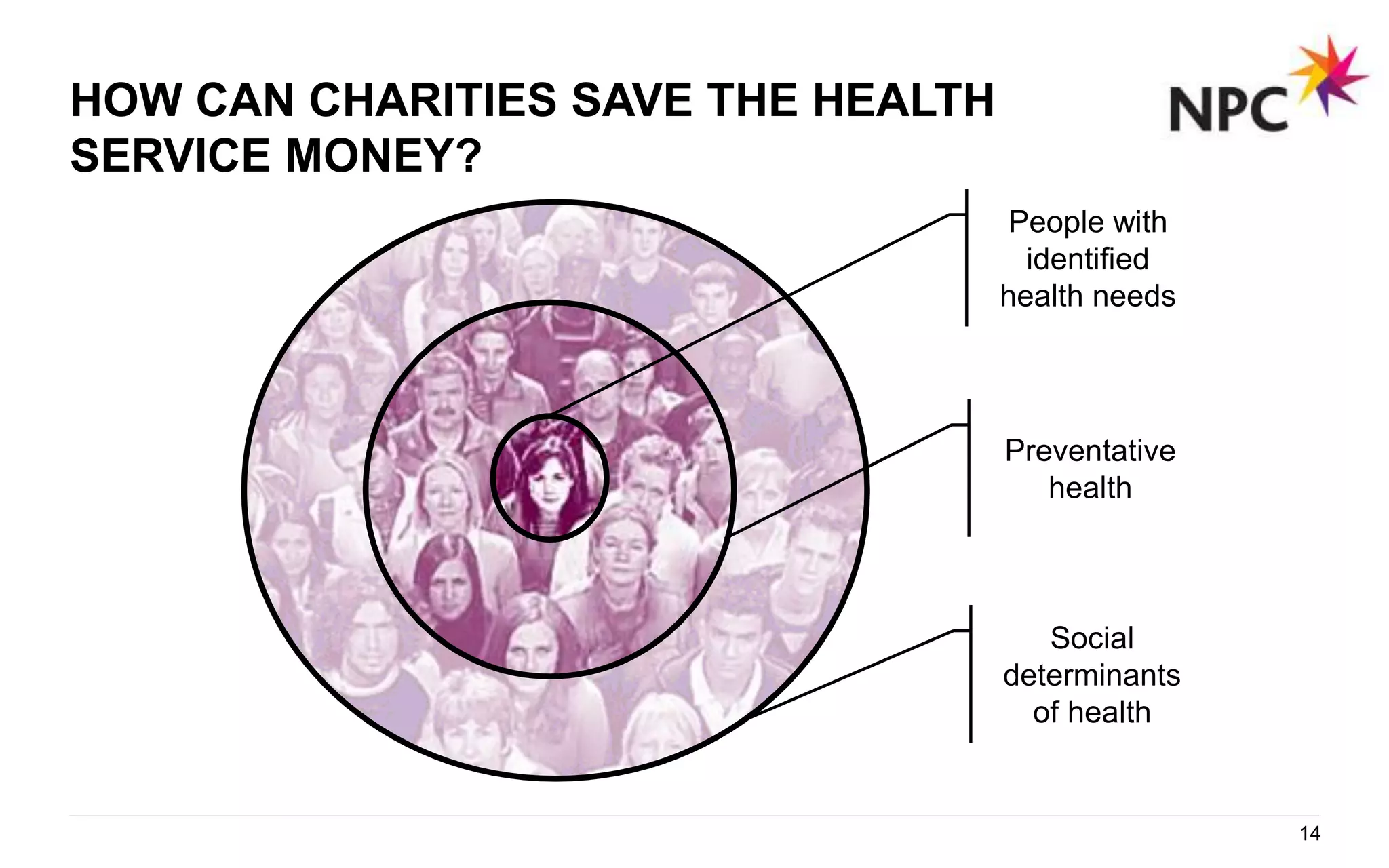 HOW CAN CHARITIES SAVE THE HEALTH
SERVICE MONEY?
14
Preventative
health
Social
determinants
of health
People with
identified
health needs
 