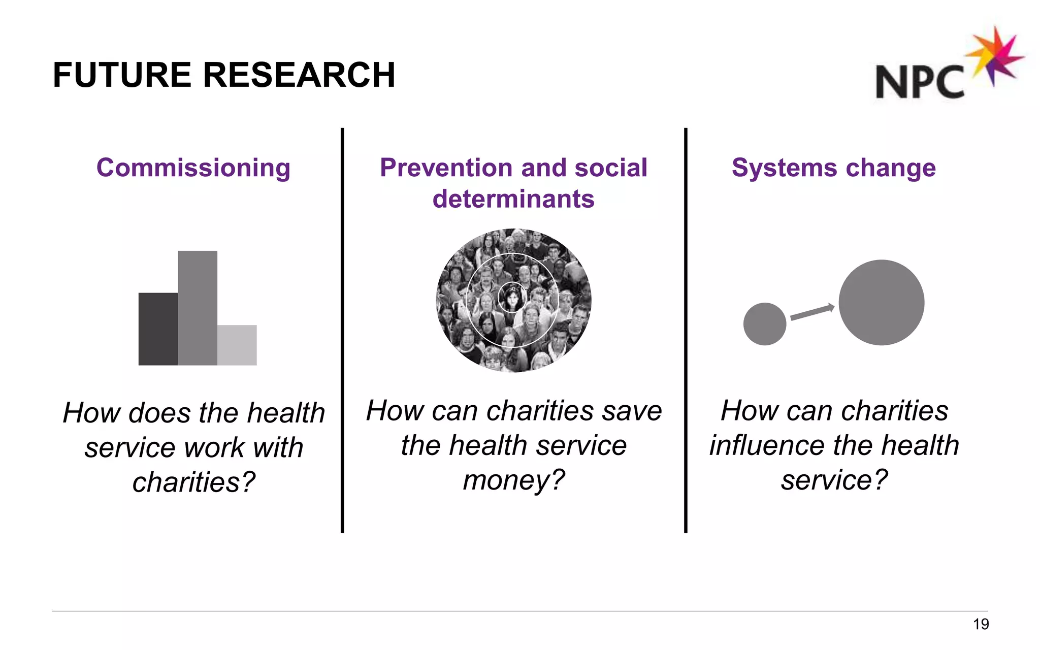 FUTURE RESEARCH
19
Commissioning
How does the health
service work with
charities?
Prevention and social
determinants
How can charities save
the health service
money?
Systems change
How can charities
influence the health
service?
 