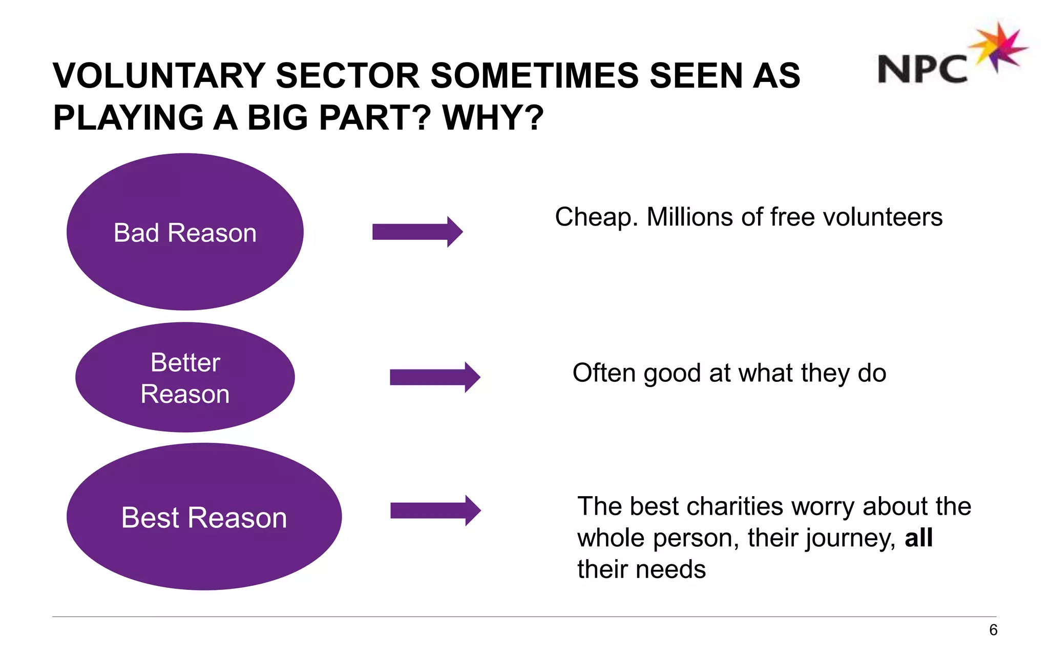 VOLUNTARY SECTOR SOMETIMES SEEN AS
PLAYING A BIG PART? WHY?
6
Bad Reason
Better
Reason
Best Reason
Cheap. Millions of free volunteers
Often good at what they do
The best charities worry about the
whole person, their journey, all
their needs
 