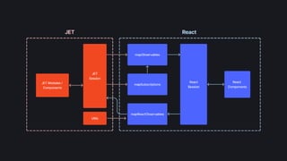 Oracle Jet Development Oracle JET and React Frontends.pptx