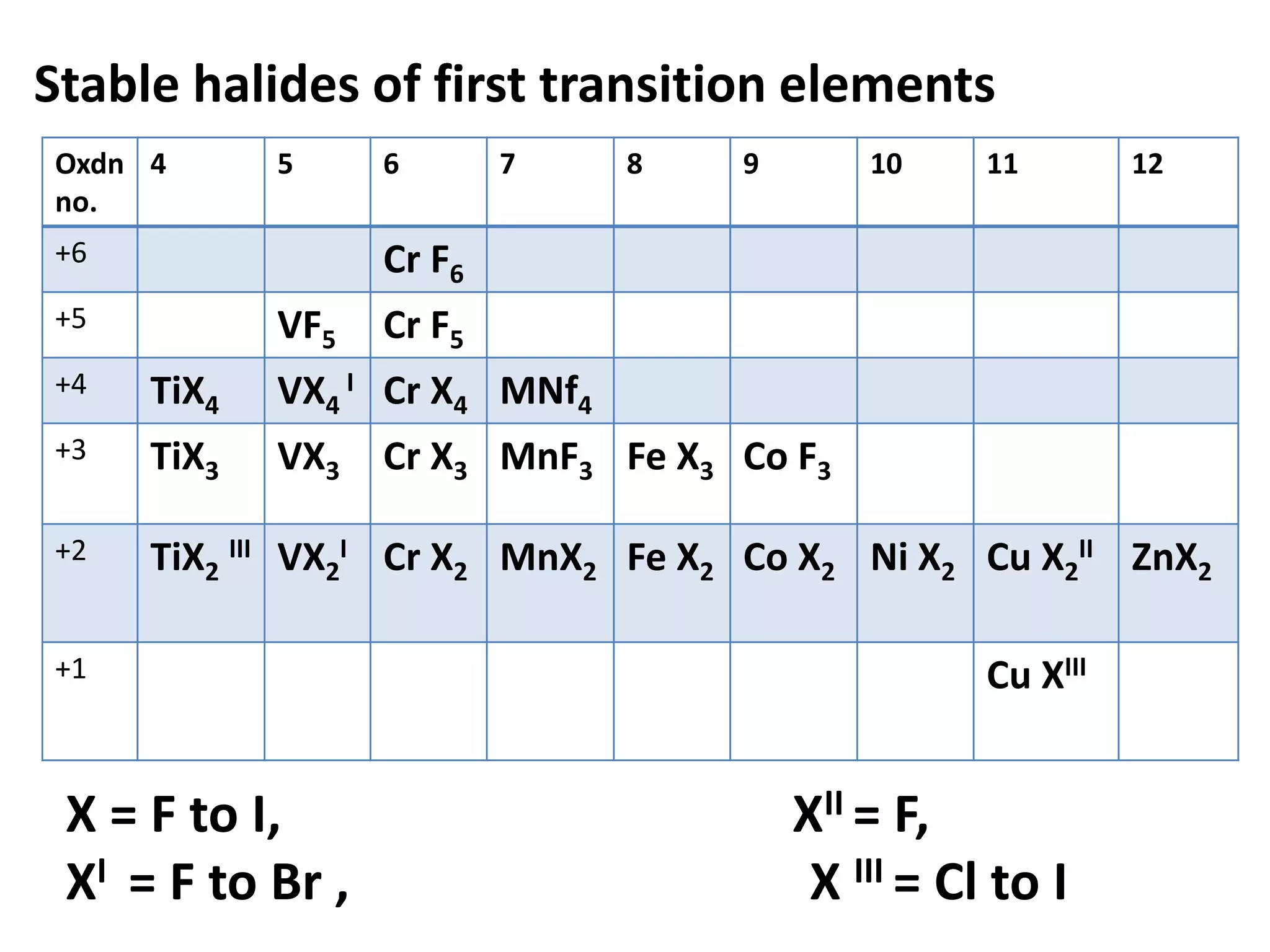 Stable halides of first transition elements
Oxdn
no.
4 5 6 7 8 9 10 11 12
+6 Cr F6
+5 VF5 Cr F5
+4 TiX4 VX4
I Cr X4 MNf4
+3 TiX3 VX3 Cr X3 MnF3 Fe X3 Co F3
+2 TiX2
III VX2
I Cr X2 MnX2 Fe X2 Co X2 Ni X2 Cu X2
II ZnX2
+1 Cu XIII
X = F to I, XII = F,
XI = F to Br , X III = Cl to I
 