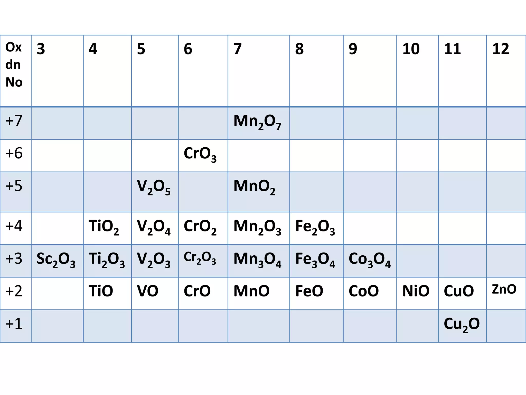 Ox
dn
No
3 4 5 6 7 8 9 10 11 12
+7 Mn2O7
+6 CrO3
+5 V2O5 MnO2
+4 TiO2 V2O4 CrO2 Mn2O3 Fe2O3
+3 Sc2O3 Ti2O3 V2O3
Cr2O3 Mn3O4 Fe3O4 Co3O4
+2 TiO VO CrO MnO FeO CoO NiO CuO ZnO
+1 Cu2O
 