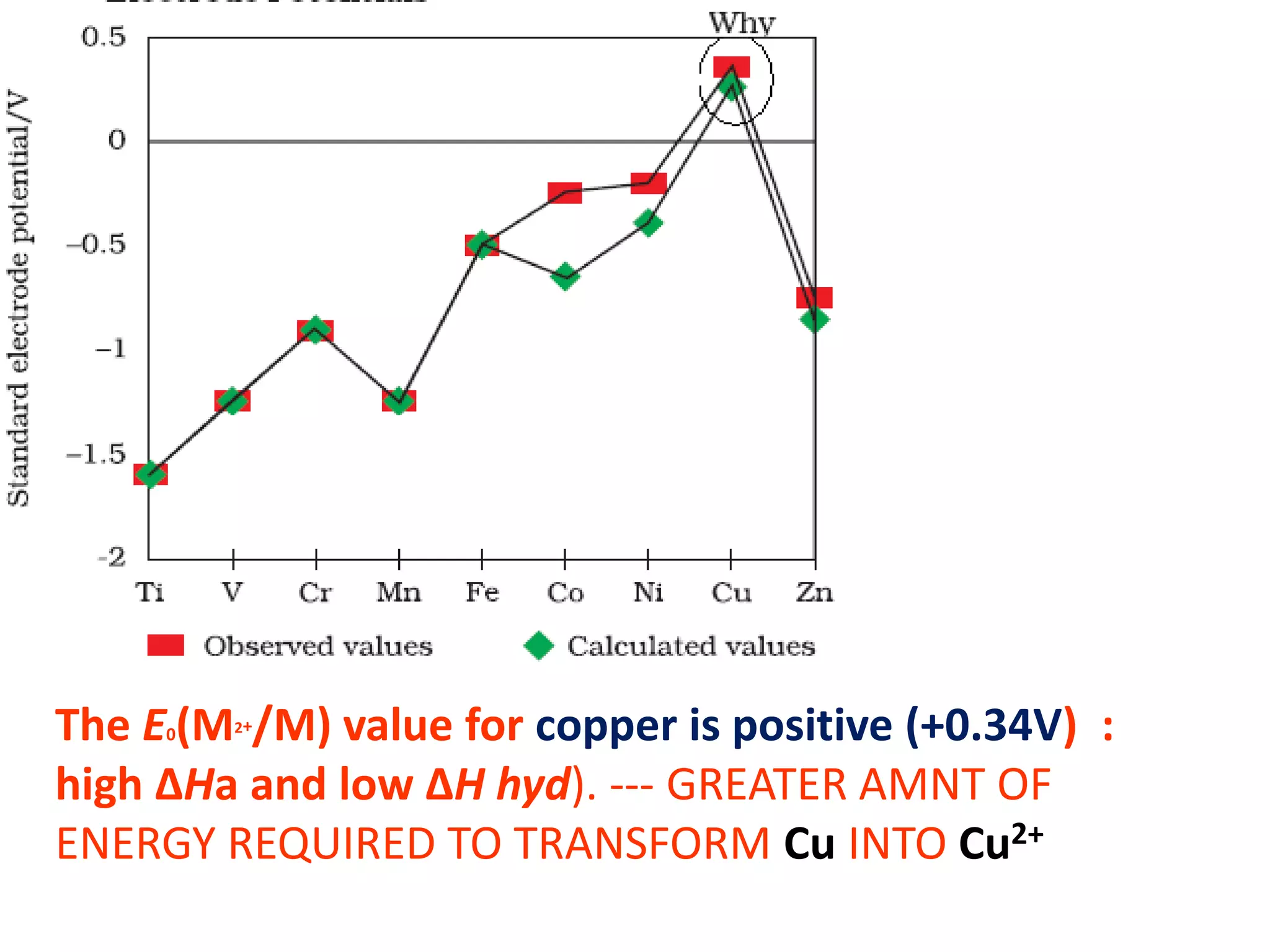 The E0(M2+/M) value for copper is positive (+0.34V) :
high ΔHa and low ΔH hyd). --- GREATER AMNT OF
ENERGY REQUIRED TO TRANSFORM Cu INTO Cu2+
 