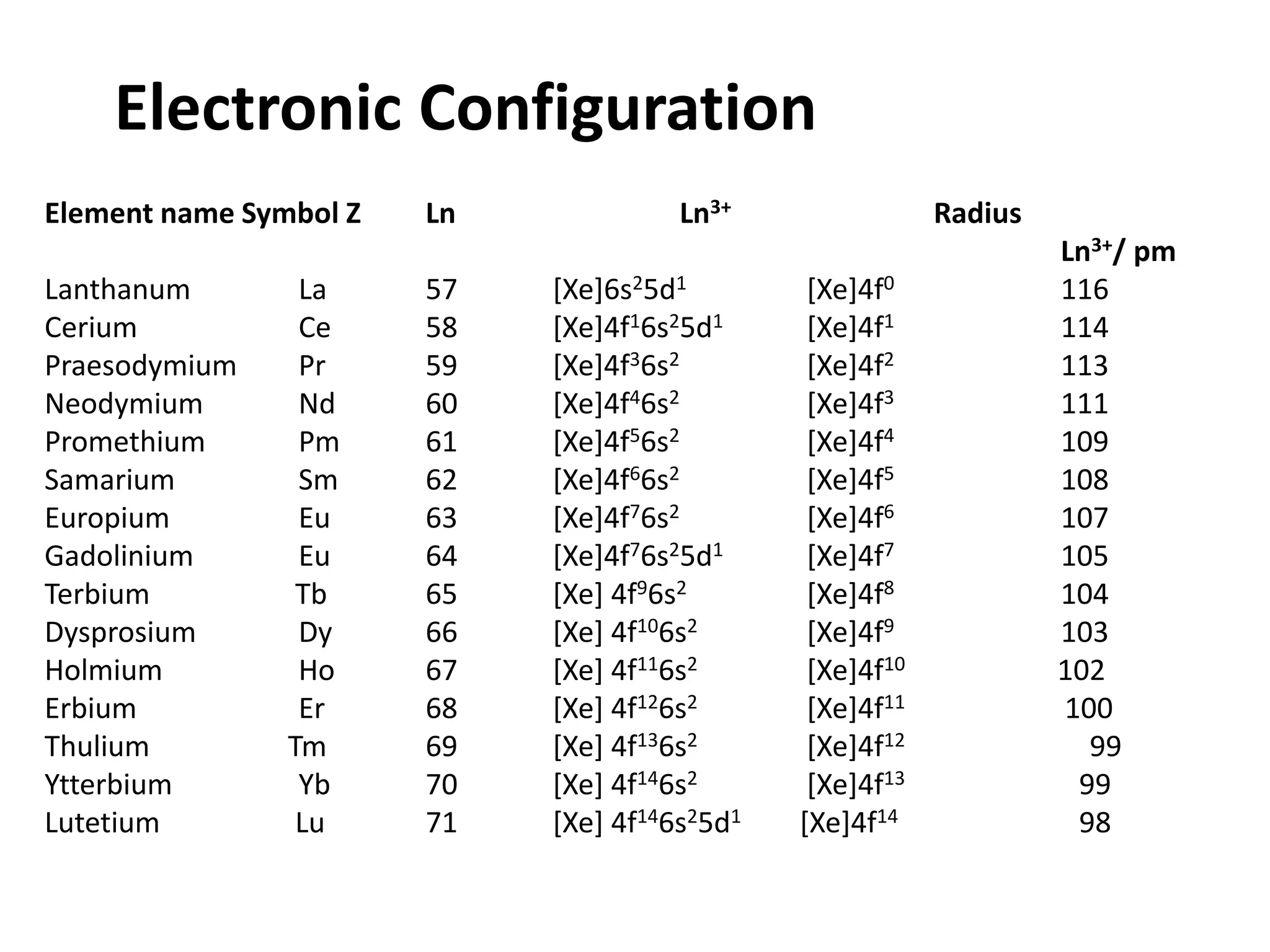 Electronic Configuration
Element name Symbol Z Ln Ln3+ Radius
Ln3+/ pm
Lanthanum La 57 [Xe]6s25d1 [Xe]4f0 116
Cerium Ce 58 [Xe]4f16s25d1 [Xe]4f1 114
Praesodymium Pr 59 [Xe]4f36s2 [Xe]4f2 113
Neodymium Nd 60 [Xe]4f46s2 [Xe]4f3 111
Promethium Pm 61 [Xe]4f56s2 [Xe]4f4 109
Samarium Sm 62 [Xe]4f66s2 [Xe]4f5 108
Europium Eu 63 [Xe]4f76s2 [Xe]4f6 107
Gadolinium Eu 64 [Xe]4f76s25d1 [Xe]4f7 105
Terbium Tb 65 [Xe] 4f96s2 [Xe]4f8 104
Dysprosium Dy 66 [Xe] 4f106s2 [Xe]4f9 103
Holmium Ho 67 [Xe] 4f116s2 [Xe]4f10 102
Erbium Er 68 [Xe] 4f126s2 [Xe]4f11 100
Thulium Tm 69 [Xe] 4f136s2 [Xe]4f12 99
Ytterbium Yb 70 [Xe] 4f146s2 [Xe]4f13 99
Lutetium Lu 71 [Xe] 4f146s25d1 [Xe]4f14 98
 