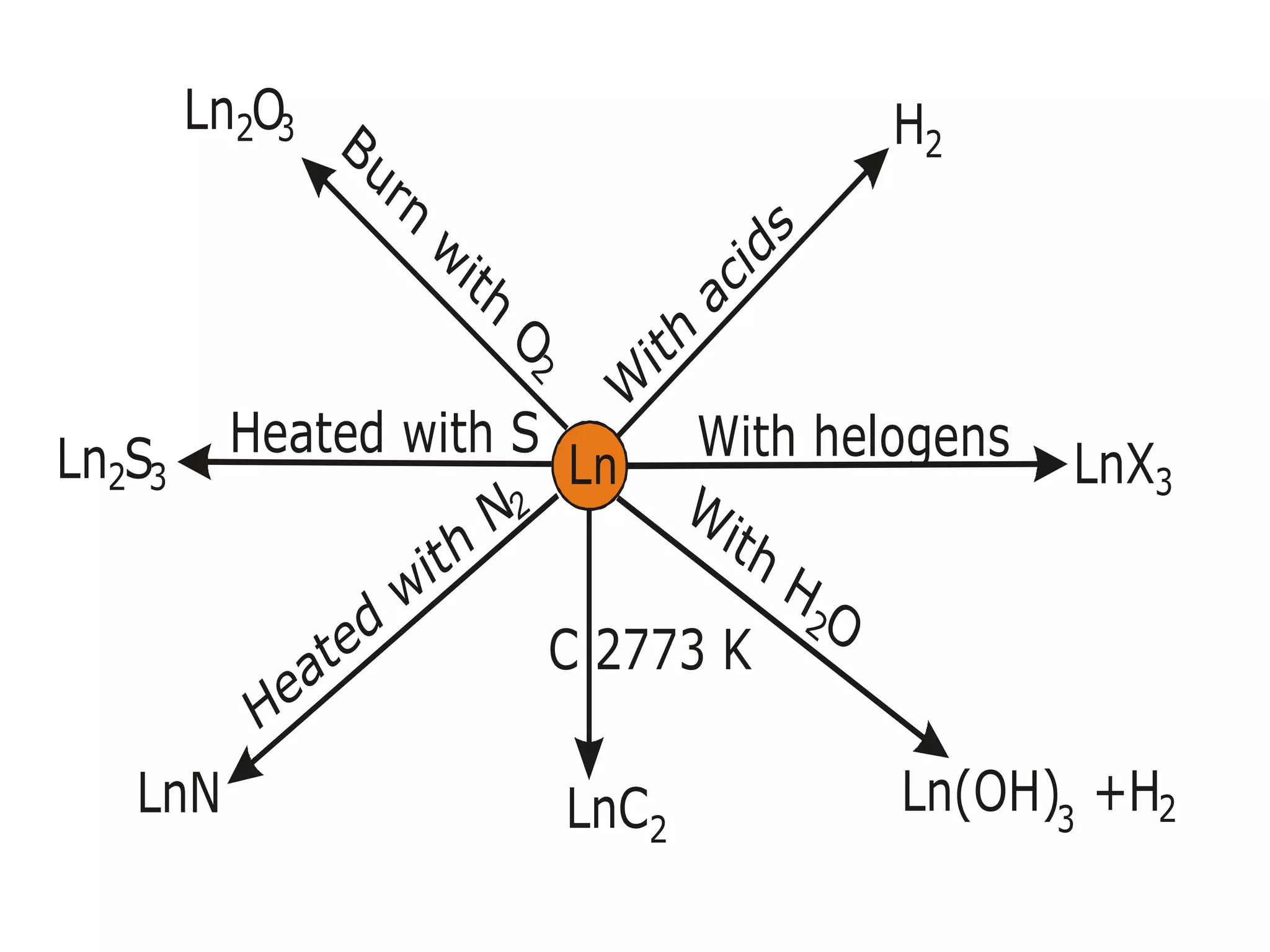 Ln
W
ith
acids
With helogensHeated with S
Heated
with
N2
Burn
w
ith
O
2
2
C 2773 K
W
ith
H
O
Ln S2 3
2
32
2LnN LnC Ln(OH) +H
3LnX
HLn O2 3
 