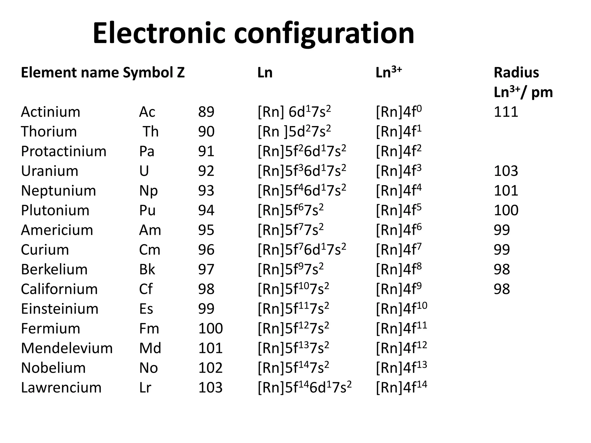Electronic configuration
Element name Symbol Z Ln Ln3+ Radius
Ln3+/ pm
Actinium Ac 89 [Rn] 6d17s2 [Rn]4f0 111
Thorium Th 90 [Rn ]5d27s2 [Rn]4f1
Protactinium Pa 91 [Rn]5f26d17s2 [Rn]4f2
Uranium U 92 [Rn]5f36d17s2 [Rn]4f3 103
Neptunium Np 93 [Rn]5f46d17s2 [Rn]4f4 101
Plutonium Pu 94 [Rn]5f67s2 [Rn]4f5 100
Americium Am 95 [Rn]5f77s2 [Rn]4f6 99
Curium Cm 96 [Rn]5f76d17s2 [Rn]4f7 99
Berkelium Bk 97 [Rn]5f97s2 [Rn]4f8 98
Californium Cf 98 [Rn]5f107s2 [Rn]4f9 98
Einsteinium Es 99 [Rn]5f117s2 [Rn]4f10
Fermium Fm 100 [Rn]5f127s2 [Rn]4f11
Mendelevium Md 101 [Rn]5f137s2 [Rn]4f12
Nobelium No 102 [Rn]5f147s2 [Rn]4f13
Lawrencium Lr 103 [Rn]5f146d17s2 [Rn]4f14
 