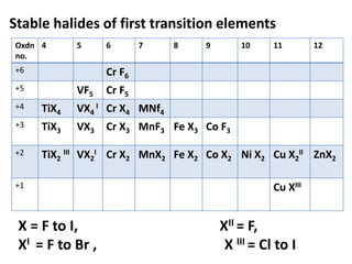 Stable halides of first transition elements
Oxdn
no.
4 5 6 7 8 9 10 11 12
+6 Cr F6
+5 VF5 Cr F5
+4 TiX4 VX4
I Cr X4 MNf4
+3 TiX3 VX3 Cr X3 MnF3 Fe X3 Co F3
+2 TiX2
III VX2
I Cr X2 MnX2 Fe X2 Co X2 Ni X2 Cu X2
II ZnX2
+1 Cu XIII
X = F to I, XII = F,
XI = F to Br , X III = Cl to I
 