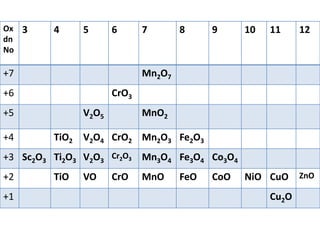 Ox
dn
No
3 4 5 6 7 8 9 10 11 12
+7 Mn2O7
+6 CrO3
+5 V2O5 MnO2
+4 TiO2 V2O4 CrO2 Mn2O3 Fe2O3
+3 Sc2O3 Ti2O3 V2O3
Cr2O3 Mn3O4 Fe3O4 Co3O4
+2 TiO VO CrO MnO FeO CoO NiO CuO ZnO
+1 Cu2O
 