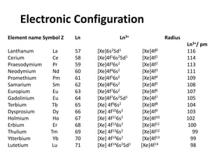 Electronic Configuration
Element name Symbol Z Ln Ln3+ Radius
Ln3+/ pm
Lanthanum La 57 [Xe]6s25d1 [Xe]4f0 116
Cerium Ce 58 [Xe]4f16s25d1 [Xe]4f1 114
Praesodymium Pr 59 [Xe]4f36s2 [Xe]4f2 113
Neodymium Nd 60 [Xe]4f46s2 [Xe]4f3 111
Promethium Pm 61 [Xe]4f56s2 [Xe]4f4 109
Samarium Sm 62 [Xe]4f66s2 [Xe]4f5 108
Europium Eu 63 [Xe]4f76s2 [Xe]4f6 107
Gadolinium Eu 64 [Xe]4f76s25d1 [Xe]4f7 105
Terbium Tb 65 [Xe] 4f96s2 [Xe]4f8 104
Dysprosium Dy 66 [Xe] 4f106s2 [Xe]4f9 103
Holmium Ho 67 [Xe] 4f116s2 [Xe]4f10 102
Erbium Er 68 [Xe] 4f126s2 [Xe]4f11 100
Thulium Tm 69 [Xe] 4f136s2 [Xe]4f12 99
Ytterbium Yb 70 [Xe] 4f146s2 [Xe]4f13 99
Lutetium Lu 71 [Xe] 4f146s25d1 [Xe]4f14 98
 