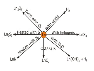 Ln
W
ith
acids
With helogensHeated with S
Heated
with
N2
Burn
w
ith
O
2
2
C 2773 K
W
ith
H
O
Ln S2 3
2
32
2LnN LnC Ln(OH) +H
3LnX
HLn O2 3
 