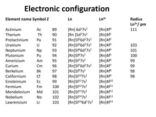 Electronic configuration
Element name Symbol Z Ln Ln3+ Radius
Ln3+/ pm
Actinium Ac 89 [Rn] 6d17s2 [Rn]4f0 111
Thorium Th 90 [Rn ]5d27s2 [Rn]4f1
Protactinium Pa 91 [Rn]5f26d17s2 [Rn]4f2
Uranium U 92 [Rn]5f36d17s2 [Rn]4f3 103
Neptunium Np 93 [Rn]5f46d17s2 [Rn]4f4 101
Plutonium Pu 94 [Rn]5f67s2 [Rn]4f5 100
Americium Am 95 [Rn]5f77s2 [Rn]4f6 99
Curium Cm 96 [Rn]5f76d17s2 [Rn]4f7 99
Berkelium Bk 97 [Rn]5f97s2 [Rn]4f8 98
Californium Cf 98 [Rn]5f107s2 [Rn]4f9 98
Einsteinium Es 99 [Rn]5f117s2 [Rn]4f10
Fermium Fm 100 [Rn]5f127s2 [Rn]4f11
Mendelevium Md 101 [Rn]5f137s2 [Rn]4f12
Nobelium No 102 [Rn]5f147s2 [Rn]4f13
Lawrencium Lr 103 [Rn]5f146d17s2 [Rn]4f14
 