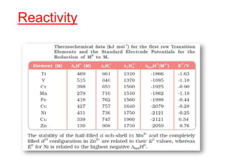 Reactivity
 