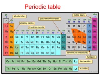 Periodic table
 