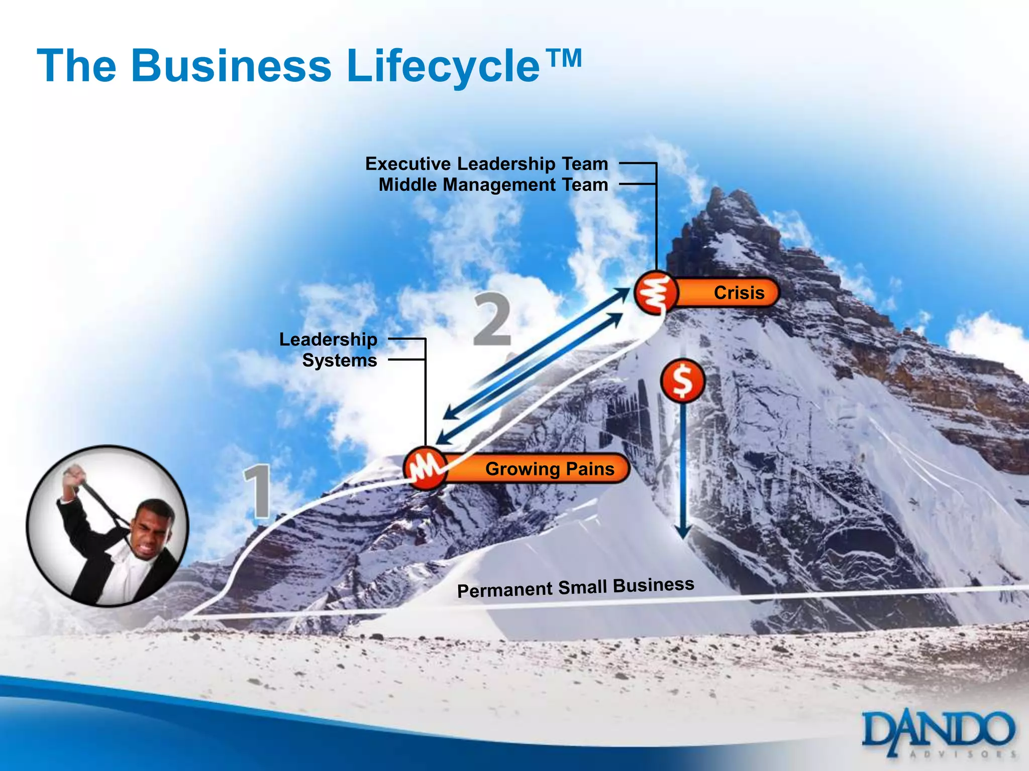 The Business Lifecycle™
                  Executive Leadership Team
                   Middle Management Team




                                              Crisis

          Leadership
            Systems




                              Growing Pains
 