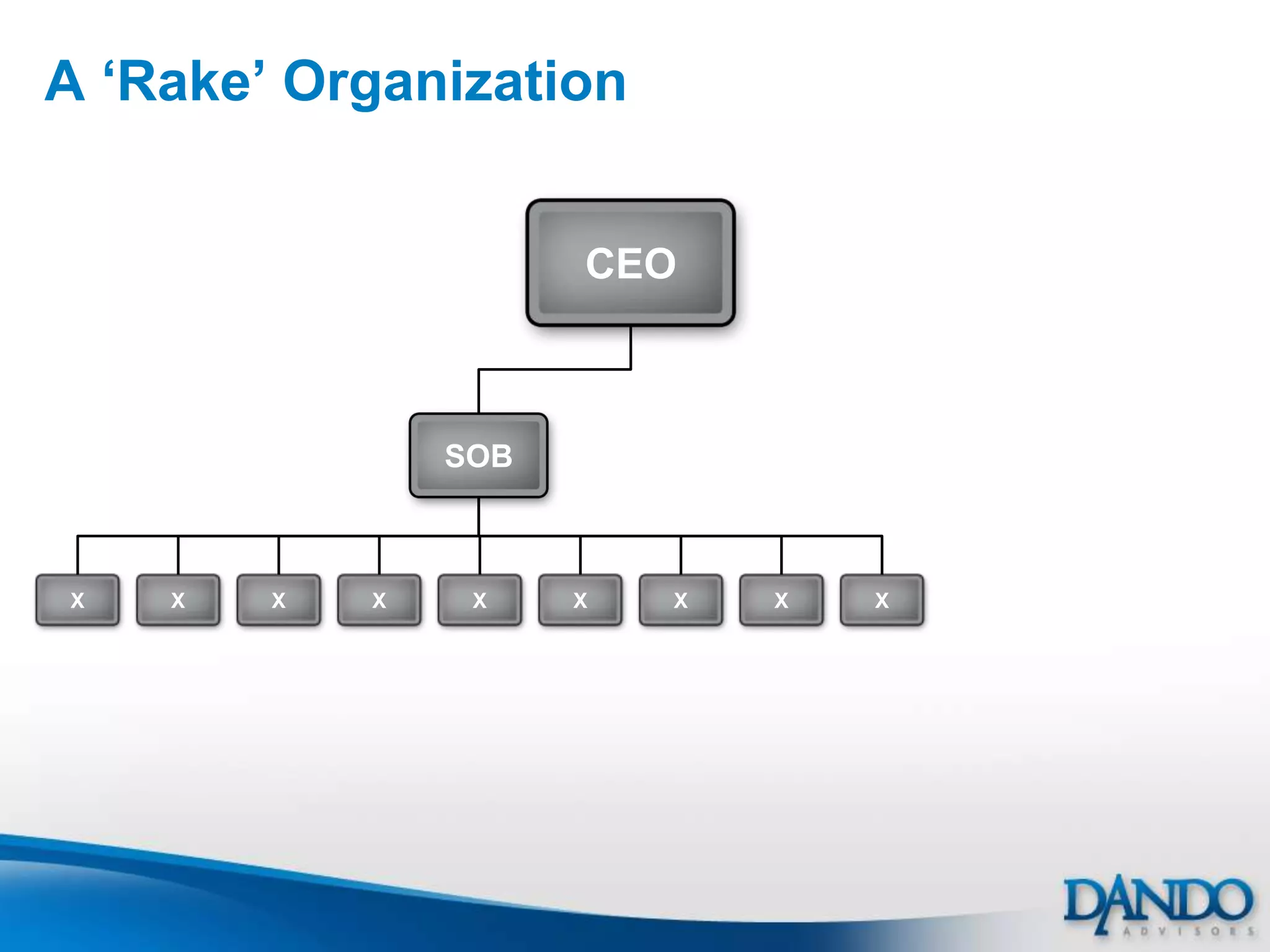 A „Rake‟ Organization


                      CEO



                SOB



X   X   X   X    X    X   X   X   X
 