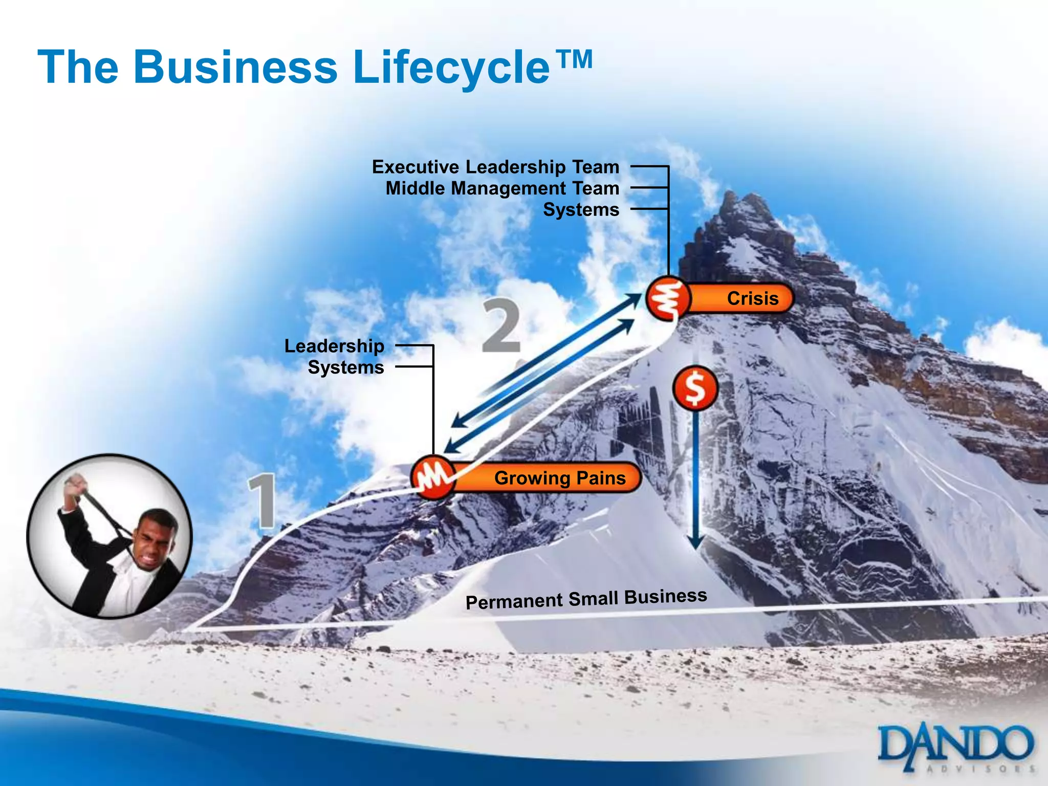 The Business Lifecycle™
                  Executive Leadership Team
                   Middle Management Team
                                   Systems



                                              Crisis

          Leadership
            Systems




                              Growing Pains
 