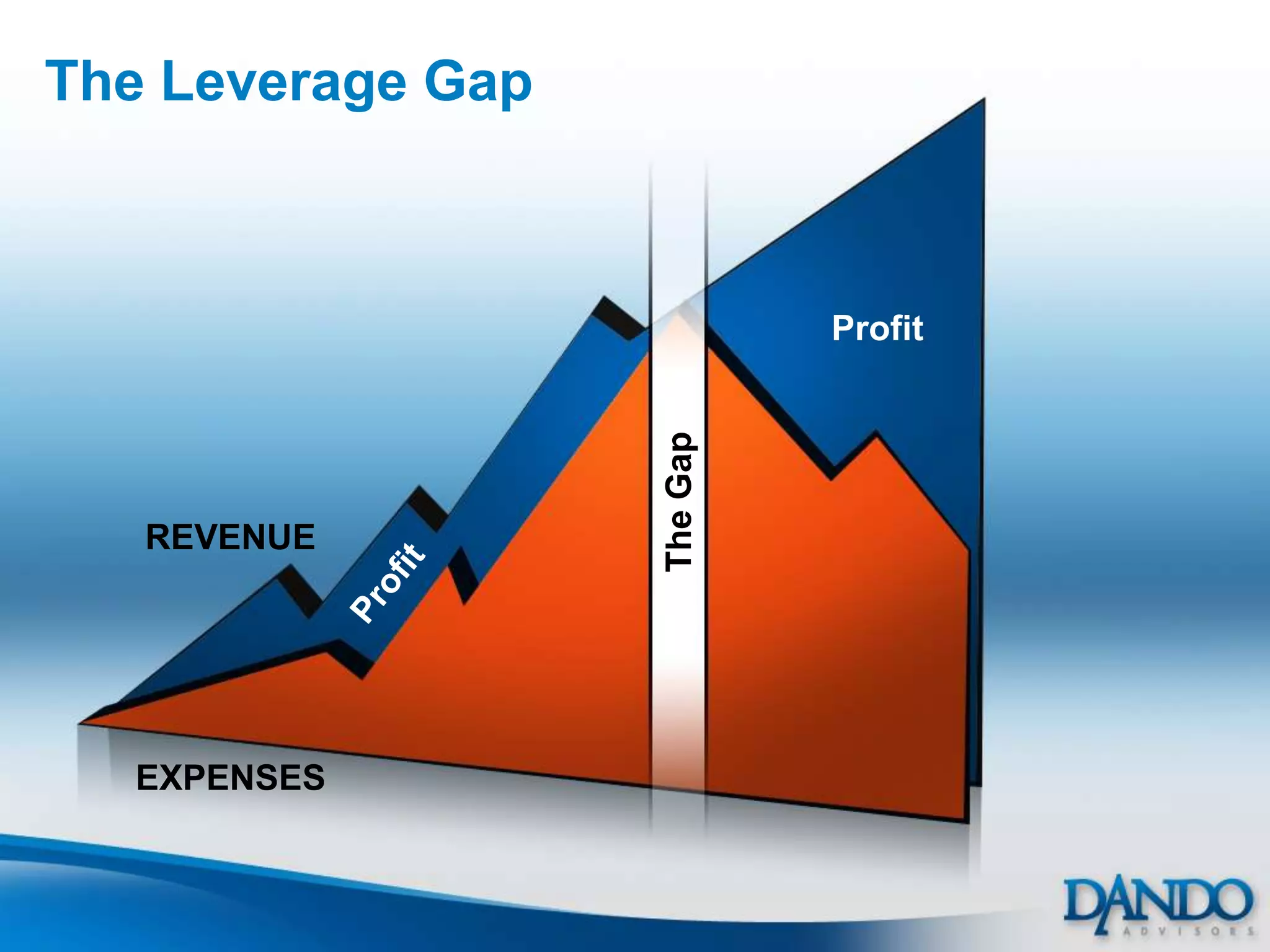 The Leverage Gap



                             Profit




                   The Gap
   REVENUE




  EXPENSES
 