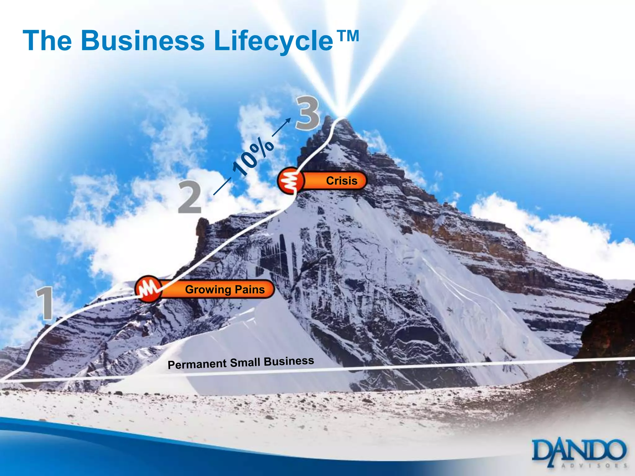 The Business Lifecycle™



                           Crisis




           Growing Pains
 