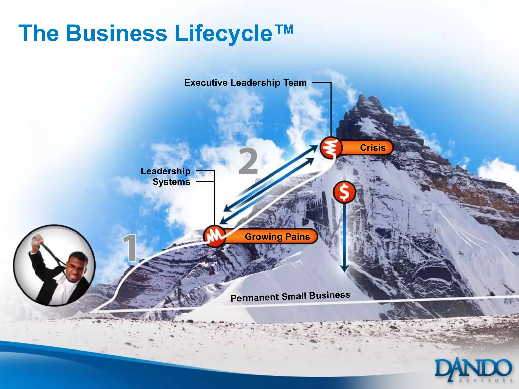 The Business Lifecycle™
                  Executive Leadership Team




                                              Crisis

          Leadership
            Systems




                              Growing Pains
 