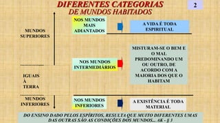 DIFERENTES CATEGORIAS
DE MUNDOS HABITADOS
2
NOS MUNDOS
MAIS
ADIANTADOS
A VIDA É TODA
ESPIRITUAL
NOS MUNDOS
INTERMEDIÁRIOS
MISTURAM-SE O BEM E
O MAL
PREDOMINANDO UM
OU OUTRO, DE
ACORDO COM A
MAIORIA DOS QUE O
HABITAM
NOS MUNDOS
INFERIORES
A EXISTÊNCIA É TODA
MATERIAL
MUNDOS
SUPERIORES
MUNDOS
INFERIORES
IGUAIS
À
TERRA
DO ENSINO DADO PELOS ESPÍRITOS, RESULTA QUE MUITO DIFERENTES UMAS
DAS OUTRAS SÃO AS CONDIÇÕES DOS MUNDOS... AK - § 3
 