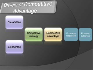 Capabilities



               Competitive   Competitive   Consumer    Financial
                strategy     advantage     responses   outcomes




Resources
 