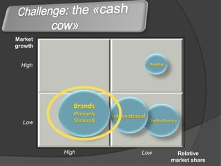 Market
growth


  High




  Low




         High   Low     Relative
                      market share
 