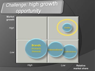 Market
growth


  High




  Low




         High   Low     Relative
                      market share
 